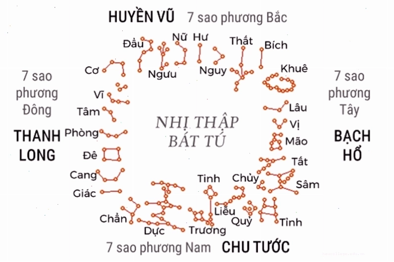 Thập nhị bát tú trong phong thủy và ứng dụng chọn ngày sửa nhà